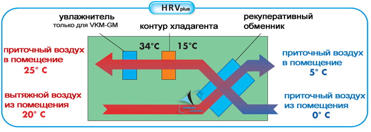 Приточно-вытяжные установки HRVplus Daikin VKM-G с рекуперацией тепла и непосредственным охлаждением и увлажнением