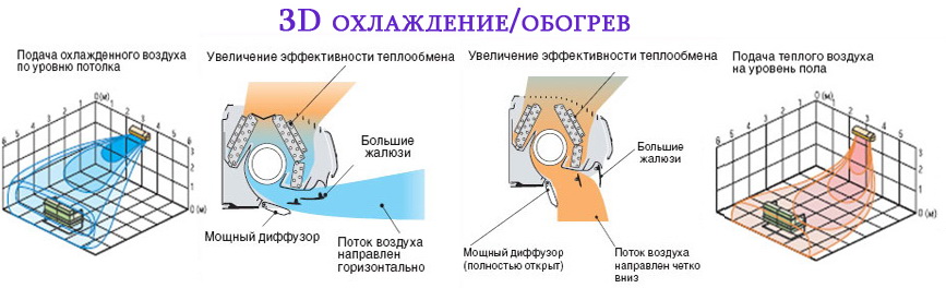 3D охлаждение/обогрев