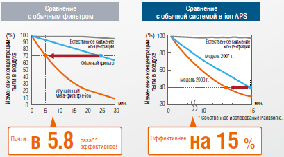 Очистка воздуха кондиционеров Panasonic CS- JKD/CU- JKD