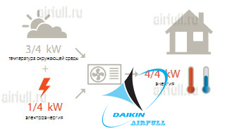 Высокая энергоэффективность кондиционера Daikin