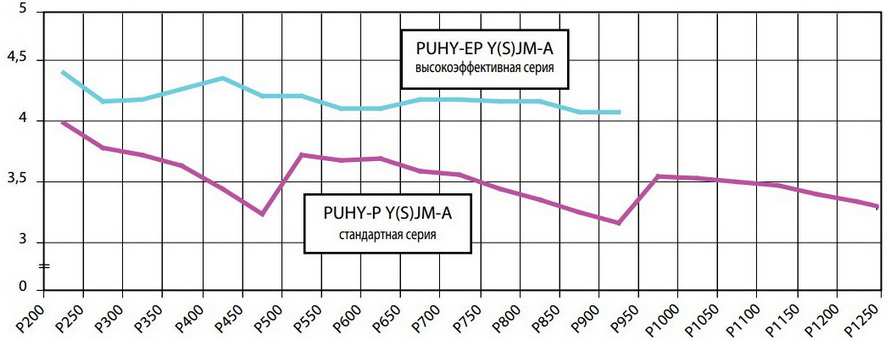 Сравнение коэффициентов кондиционера Mitsubishi Electric PUHY-EP Y(S)JM-A производительности в режиме „Охлаждение”