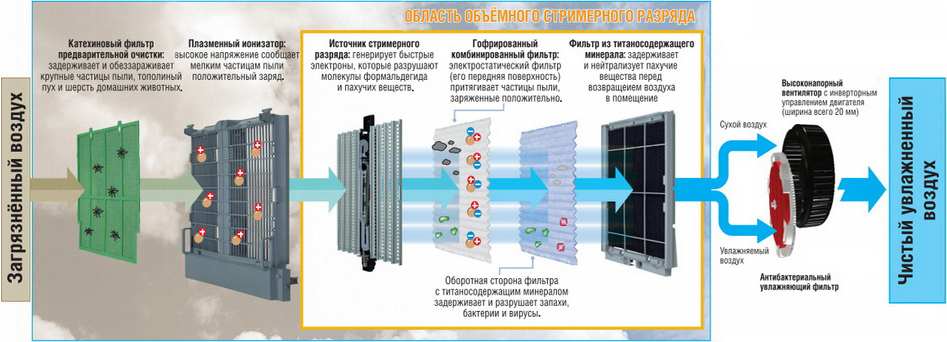 Схема фильтрации воздуха