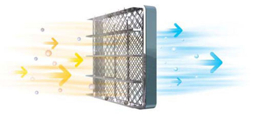 Плазменный пылеуловитель     Проходя через высоковольтный генератор ионов, воздух превращается в плазму.     95% частиц пыли, дыма и пыльцы притягиваются электростатическим фильтром.