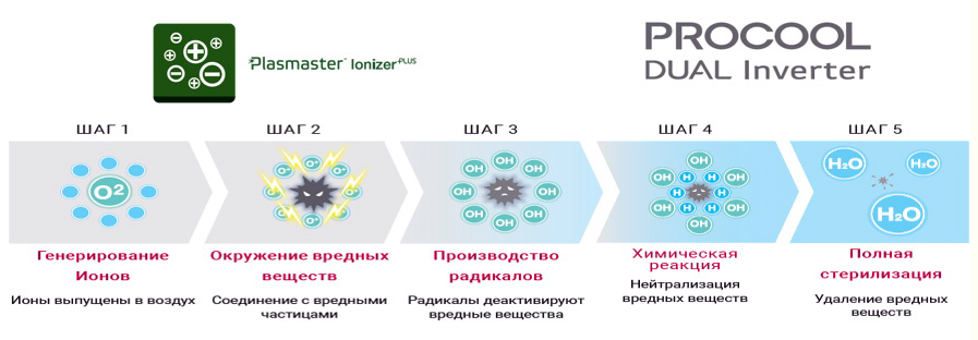 технология LG Plasmaster Ionizer+ Ионизатор, вырабатывающий до 3 миллионов ионов и обеспечивающий стерилизацию и дезодорирование воздуха в помещении