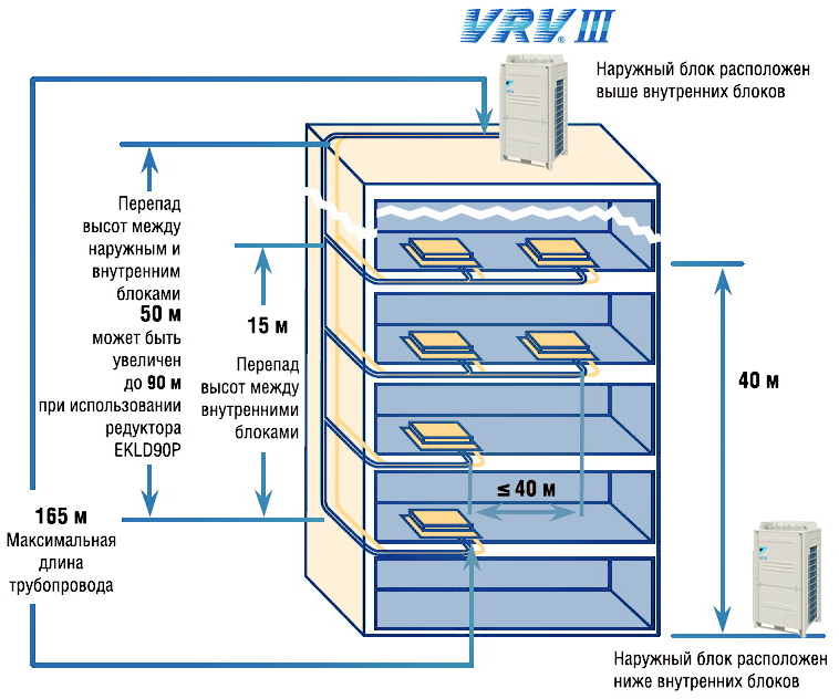 перепады высот блоков кондиционера Daikin VRV C