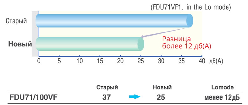 Уровень шума канального кондиционера Mitsubishi Heavy снижен на 12 дБ(А)